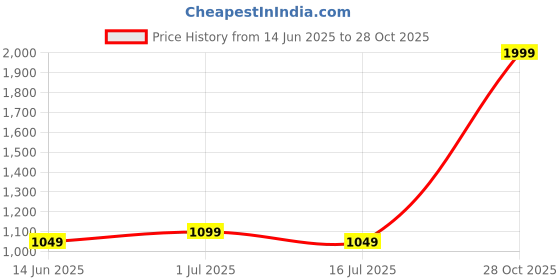 amazon.in allen solly Men Shorts allen solly Price History Graph from 14 Jun 2025 to 28 Oct 2025
