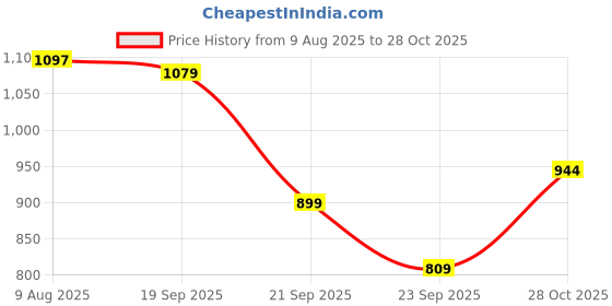 amazon.in allen solly Men Shorts allen solly Price History Graph from 9 Aug 2025 to 28 Oct 2025