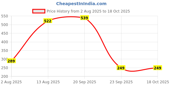 amazon.in allen solly Men SOCKS allen solly Price History Graph from 2 Aug 2025 to 18 Oct 2025