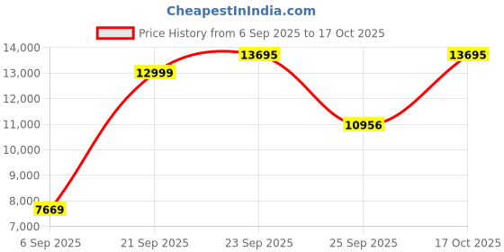 amazon.in allen solly Men Suit - Dress Set allen solly Price History Graph from 6 Sep 2025 to 17 Oct 2025