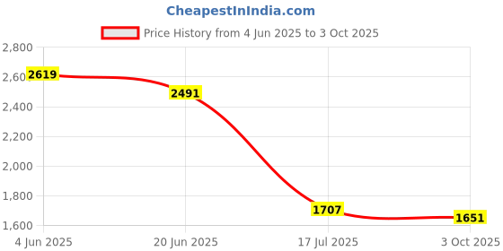amazon.in allen solly Men Sweatshirt allen solly Price History Graph from 4 Jun 2025 to 3 Oct 2025