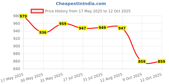 amazon.in allen solly Men Sweatshirt allen solly Price History Graph from 17 May 2025 to 12 Oct 2025