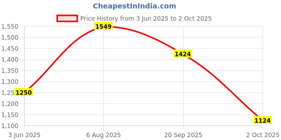 amazon.in allen solly Men Sweatshirt allen solly Price History Graph from 3 Jun 2025 to 2 Oct 2025