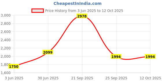 amazon.in allen solly Men Sweatshirt allen solly Price History Graph from 3 Jun 2025 to 11 Oct 2025