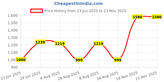 amazon.in allen solly Men Sweatshirt allen solly Price History Graph from 23 Jun 2025 to 22 Nov 2025