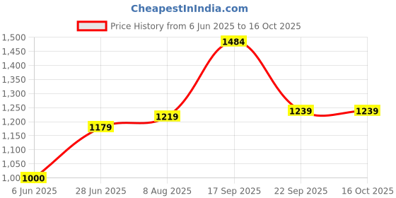 amazon.in allen solly Men Sweatshirt allen solly Price History Graph from 6 Jun 2025 to 15 Oct 2025