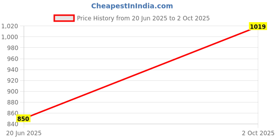 amazon.in allen solly Men Sweatshirt allen solly Price History Graph from 20 Jun 2025 to 2 Oct 2025