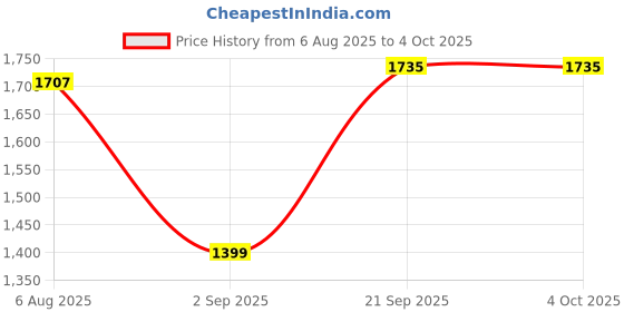amazon.in Allen Solly Men Sweatshirt allen solly Price History Graph from 6 Aug 2025 to 4 Oct 2025