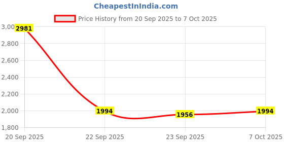 amazon.in allen solly Men Sweatshirt allen solly Price History Graph from 20 Sep 2025 to 7 Oct 2025