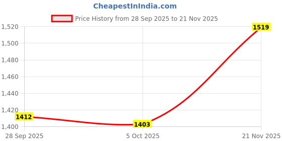 amazon.in allen solly Men Sweatshirt allen solly Price History Graph from 28 Sep 2025 to 21 Nov 2025