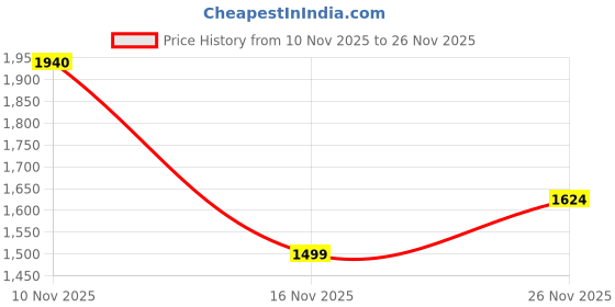 amazon.in allen solly Men Sweatshirt allen solly Price History Graph from 10 Nov 2025 to 26 Nov 2025