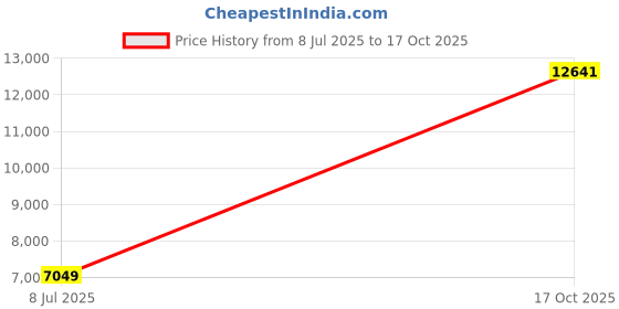 amazon.in allen solly Men Two Piece Suit allen solly Price History Graph from 8 Jul 2025 to 17 Oct 2025