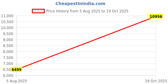 amazon.in allen solly Men Two Piece Suit allen solly Price History Graph from 5 Aug 2025 to 19 Oct 2025