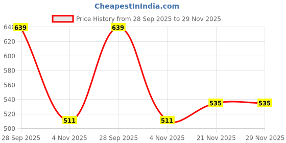 amazon.in allen solly Men White Party Pocket Square allen solly Price History Graph from 28 Sep 2025 to 28 Nov 2025