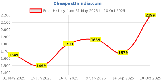 amazon.in allen solly Men Work Regular Fit Utility Pants allen solly Price History Graph from 31 May 2025 to 10 Oct 2025