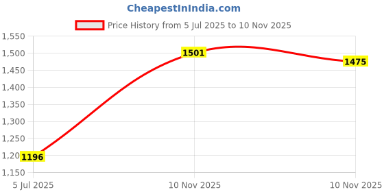 amazon.in allen solly Men's 100% Cotton Regular Fit Shirt allen solly Price History Graph from 5 Jul 2025 to 10 Nov 2025