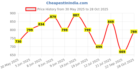 amazon.in allen solly Men's 100% Cotton Regular Fit T-Shirt allen solly Price History Graph from 30 May 2025 to 28 Oct 2025