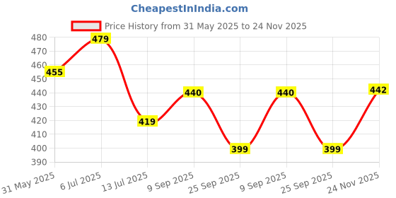 amazon.in allen solly Men's 100% Cotton Regular Fit T-Shirt allen solly Price History Graph from 31 May 2025 to 24 Nov 2025