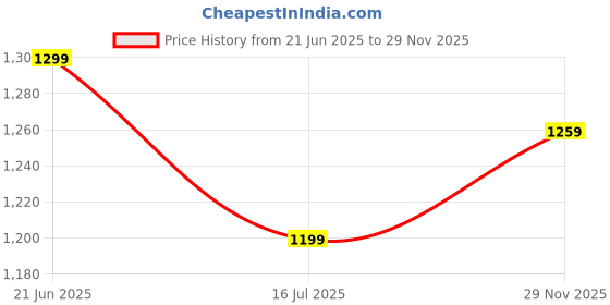 amazon.in allen solly Men's 100% Cotton Regular Fit T-Shirt allen solly Price History Graph from 21 Jun 2025 to 29 Nov 2025