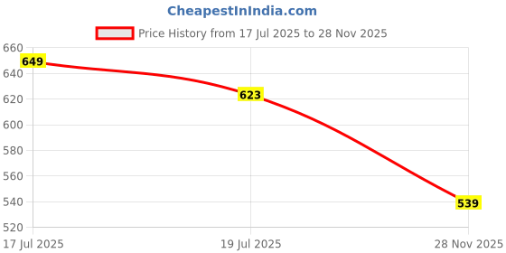 amazon.in allen solly Men's 100% Cotton Regular Fit T-Shirt allen solly Price History Graph from 17 Jul 2025 to 28 Nov 2025