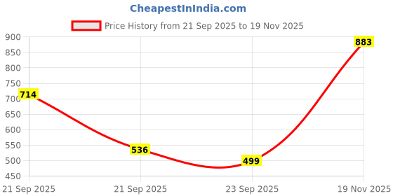 amazon.in allen solly Men's 100% Cotton Regular Fit T-Shirt allen solly Price History Graph from 21 Sep 2025 to 19 Nov 2025