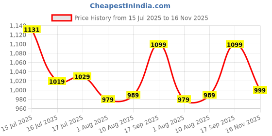 amazon.in allen solly Men's 100% Cotton Slim Fit Full Sleeve Checkered Formal Shirt allen solly Price History Graph from 15 Jul 2025 to 16 Nov 2025