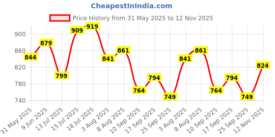 amazon.in allen solly Men's 100% Cotton Slim Fit Shirt allen solly Price History Graph from 31 May 2025 to 12 Nov 2025