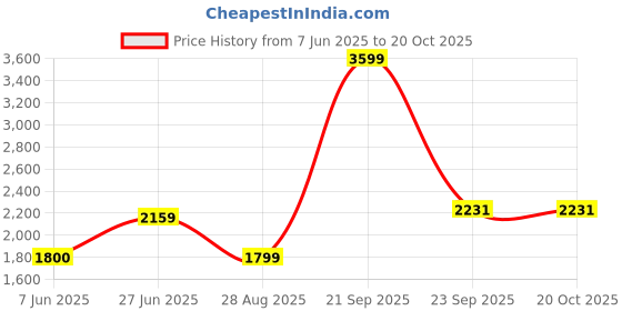 amazon.in allen solly Men's A-Line Coat allen solly Price History Graph from 7 Jun 2025 to 18 Oct 2025