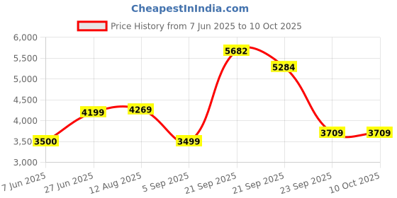 amazon.in allen solly Men's A-Line Coat allen solly Price History Graph from 7 Jun 2025 to 9 Oct 2025