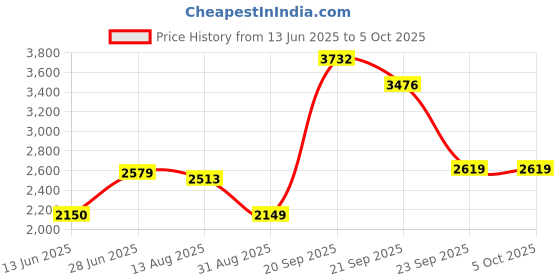 amazon.in allen solly Men's A-Line Coat allen solly Price History Graph from 13 Jun 2025 to 4 Oct 2025