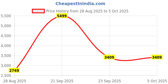 amazon.in allen solly Men's A-Line Coat allen solly Price History Graph from 28 Aug 2025 to 4 Oct 2025