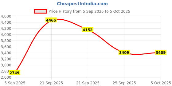 amazon.in allen solly Men's A-Line Coat allen solly Price History Graph from 5 Sep 2025 to 4 Oct 2025