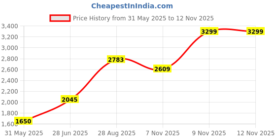 amazon.in allen solly Men's A-Line Coat (ASJKHJBOPS36102_Navy_XL) allen solly Price History Graph from 31 May 2025 to 11 Nov 2025