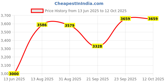amazon.in allen solly Men's A-Line Coat (ASJKMJBOFN48751-XXL_Blue_2XL) allen solly Price History Graph from 13 Jun 2025 to 12 Oct 2025