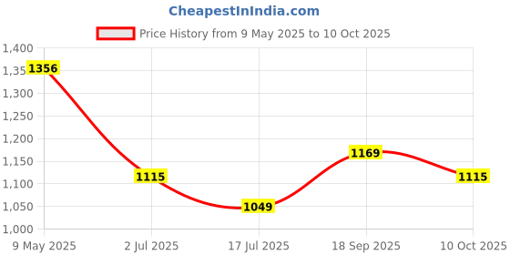 amazon.in allen solly Men's Bermuda Shorts allen solly Price History Graph from 9 May 2025 to 10 Oct 2025