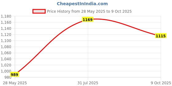 amazon.in allen solly Men's Bermuda Shorts allen solly Price History Graph from 28 May 2025 to 9 Oct 2025