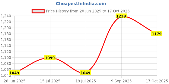 amazon.in allen solly Men's Bermuda Shorts allen solly Price History Graph from 28 Jun 2025 to 17 Oct 2025