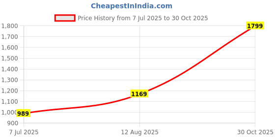 amazon.in allen solly Men's Bermuda Shorts allen solly Price History Graph from 7 Jul 2025 to 30 Oct 2025