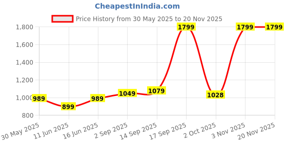 amazon.in allen solly Men's Bermuda Shorts allen solly Price History Graph from 30 May 2025 to 18 Nov 2025