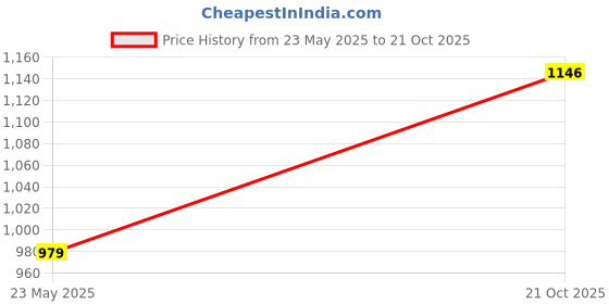 amazon.in allen solly Men's Bermuda Shorts allen solly Price History Graph from 23 May 2025 to 21 Oct 2025