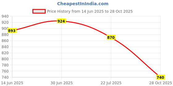 amazon.in allen solly Men's Bermuda Shorts allen solly Price History Graph from 14 Jun 2025 to 28 Oct 2025