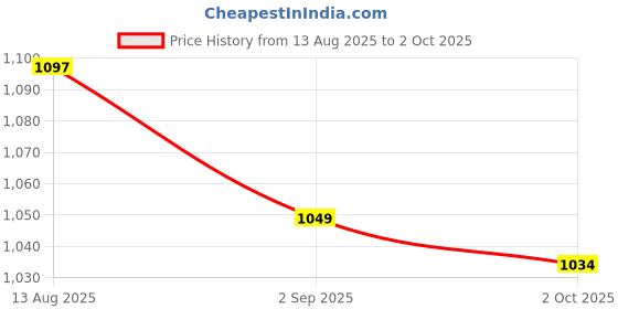 amazon.in allen solly Men's Bermuda Shorts allen solly Price History Graph from 13 Aug 2025 to 2 Oct 2025