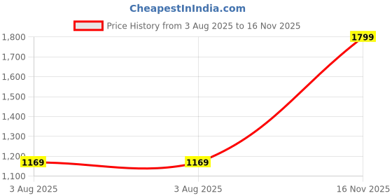 amazon.in allen solly Men's Bermuda Shorts allen solly Price History Graph from 3 Aug 2025 to 16 Nov 2025