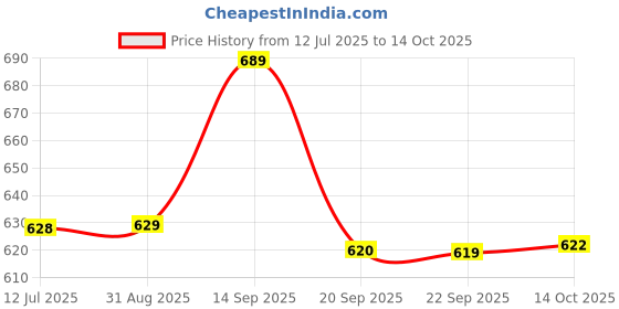 amazon.in allen solly Men's Bermuda Shorts allen solly Price History Graph from 12 Jul 2025 to 14 Oct 2025