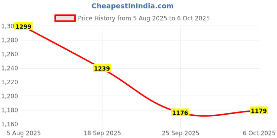 amazon.in allen solly Men's Bermuda Shorts allen solly Price History Graph from 5 Aug 2025 to 6 Oct 2025