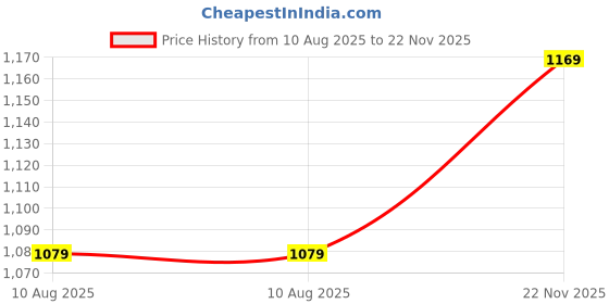amazon.in allen solly Men's Bermuda Shorts allen solly Price History Graph from 10 Aug 2025 to 22 Nov 2025