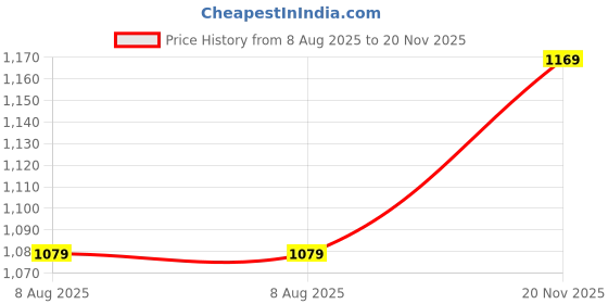 amazon.in allen solly Men's Bermuda Shorts allen solly Price History Graph from 8 Aug 2025 to 20 Nov 2025