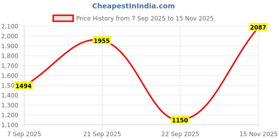 amazon.in allen solly Men's Bermuda Shorts allen solly Price History Graph from 7 Sep 2025 to 15 Nov 2025
