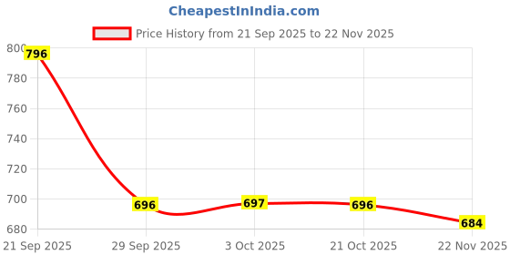 amazon.in allen solly Men's Bermuda Shorts allen solly Price History Graph from 21 Sep 2025 to 22 Nov 2025