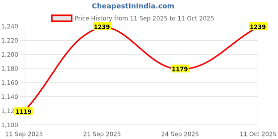 amazon.in allen solly Men's Bermuda Shorts allen solly Price History Graph from 11 Sep 2025 to 11 Oct 2025